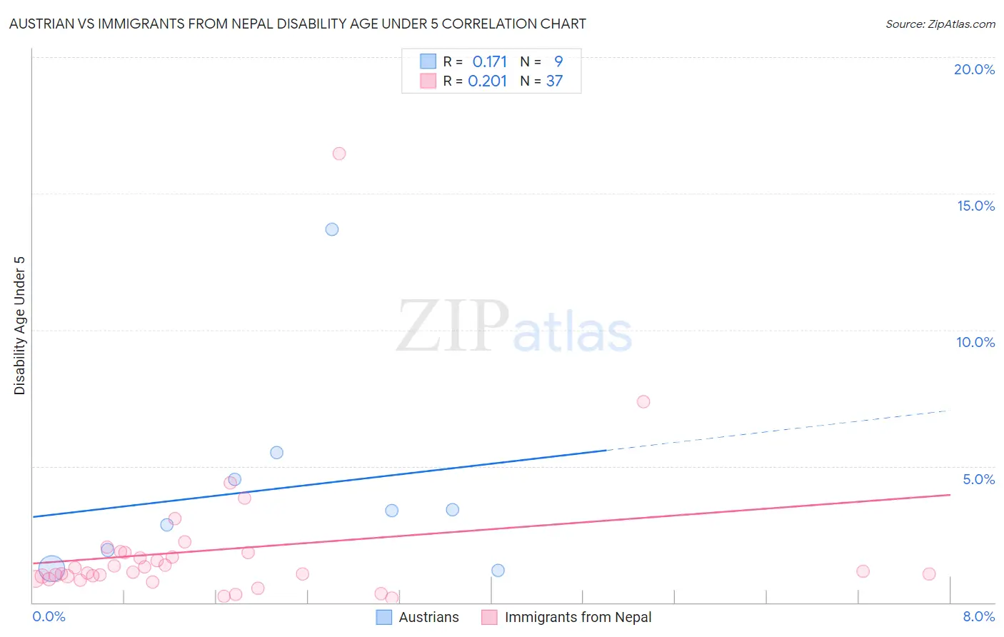 Austrian vs Immigrants from Nepal Disability Age Under 5