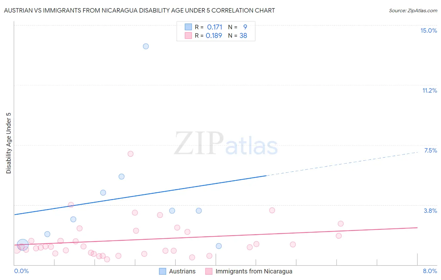 Austrian vs Immigrants from Nicaragua Disability Age Under 5