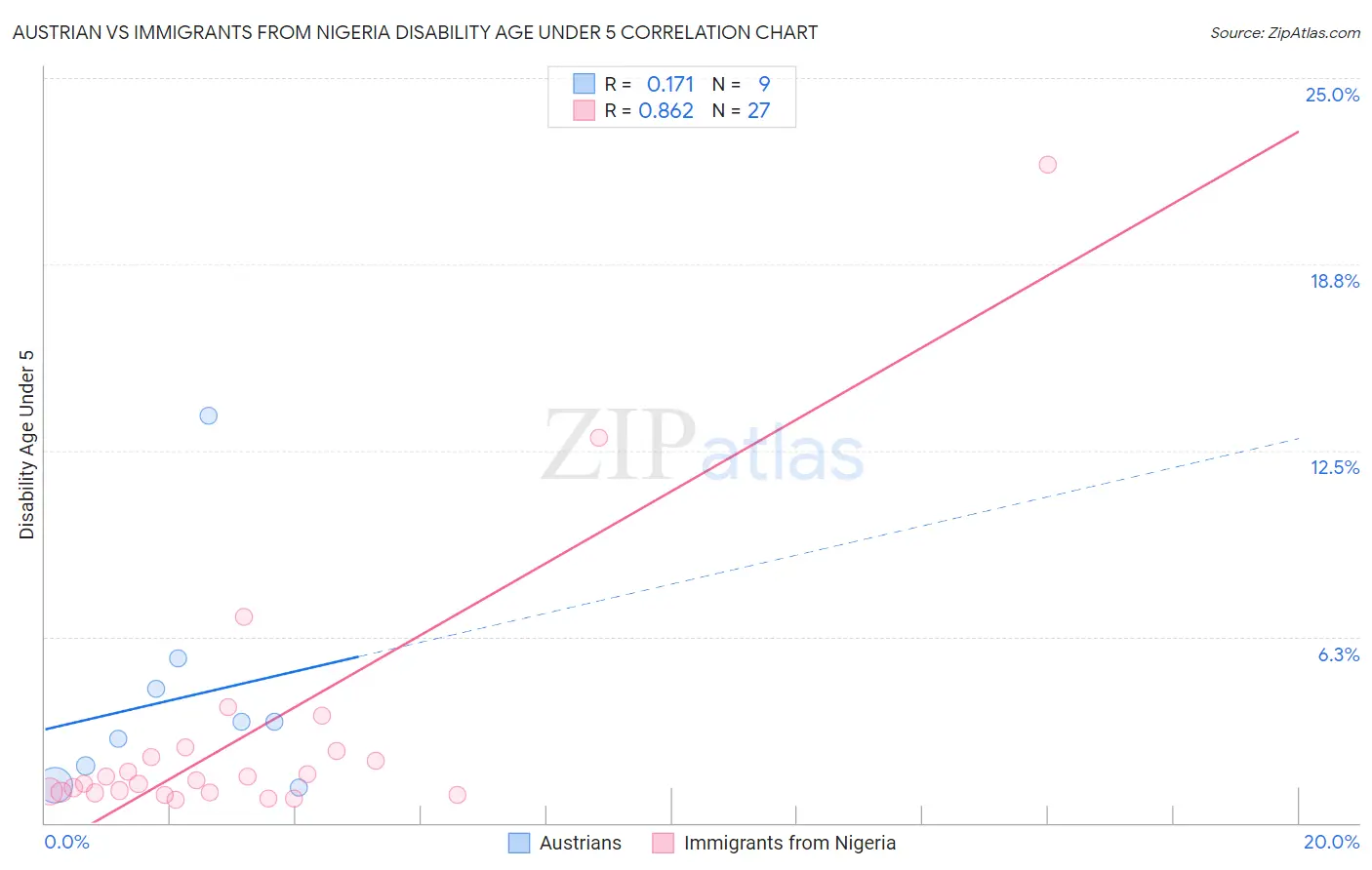 Austrian vs Immigrants from Nigeria Disability Age Under 5