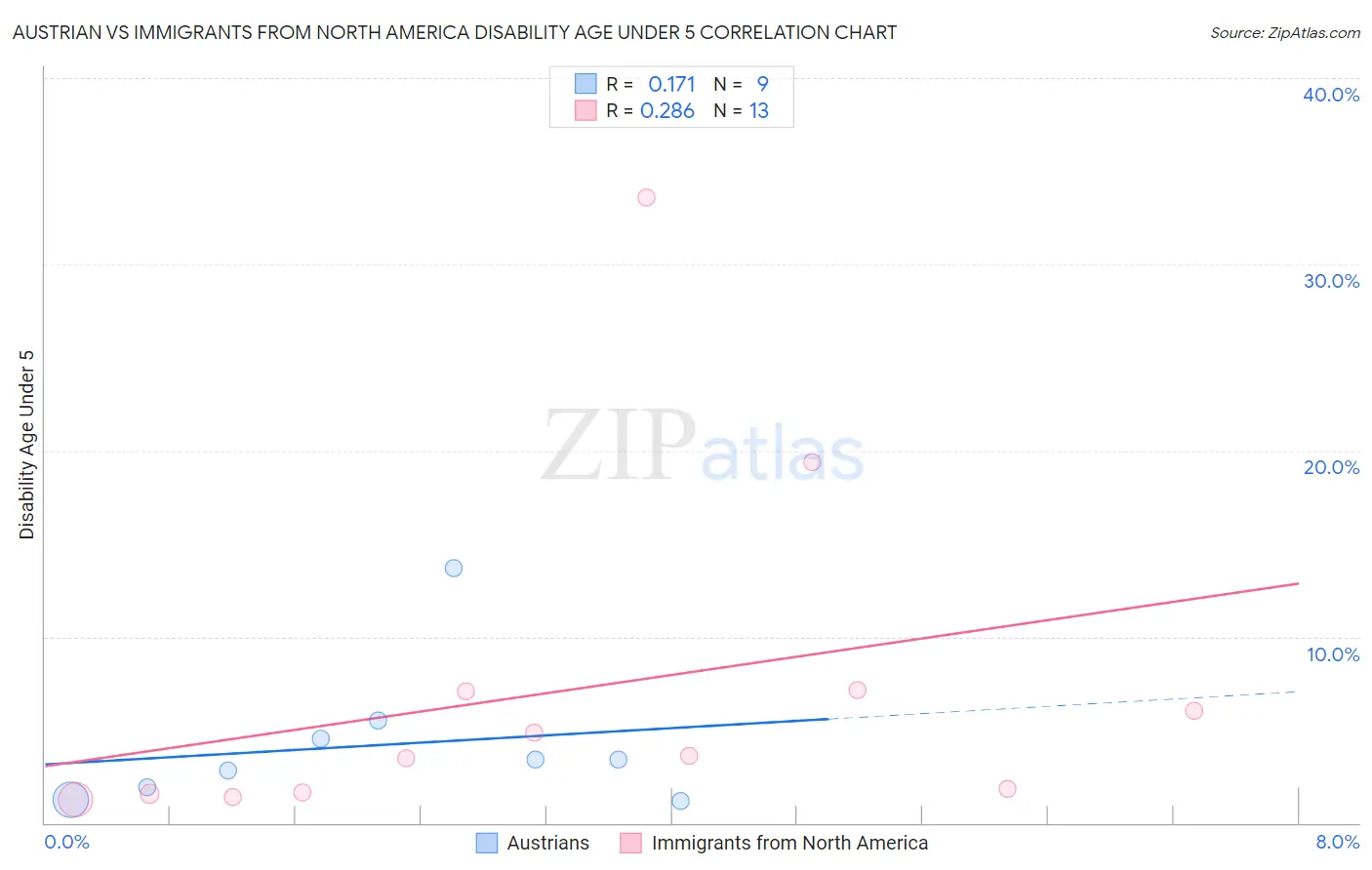 Austrian vs Immigrants from North America Disability Age Under 5