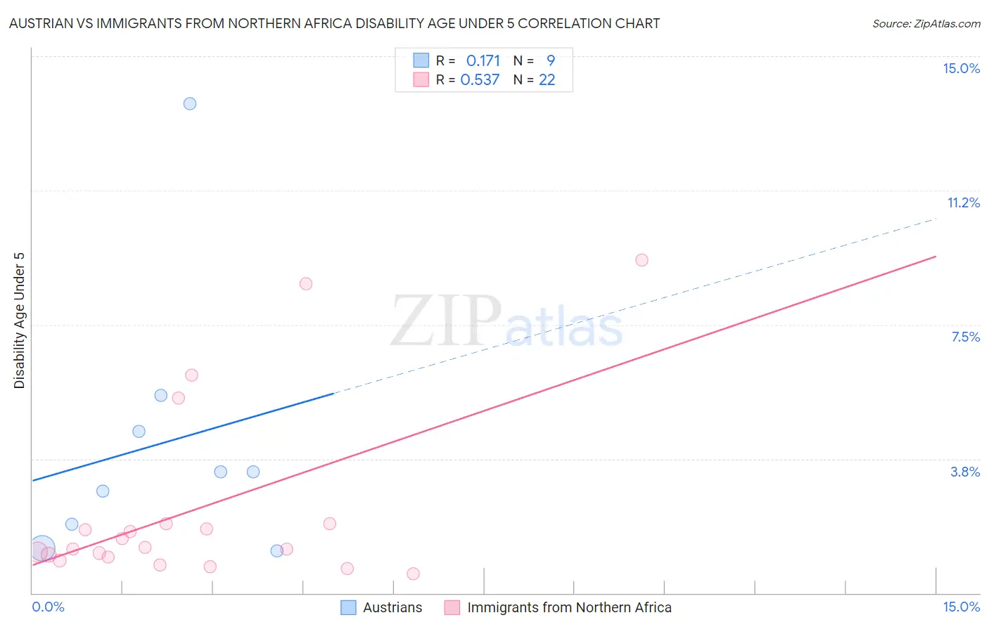 Austrian vs Immigrants from Northern Africa Disability Age Under 5