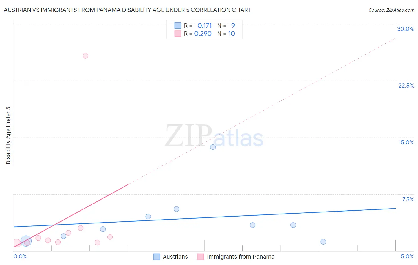 Austrian vs Immigrants from Panama Disability Age Under 5