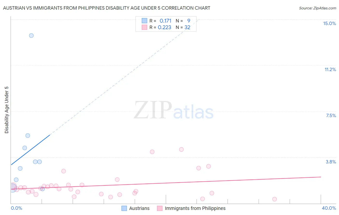 Austrian vs Immigrants from Philippines Disability Age Under 5