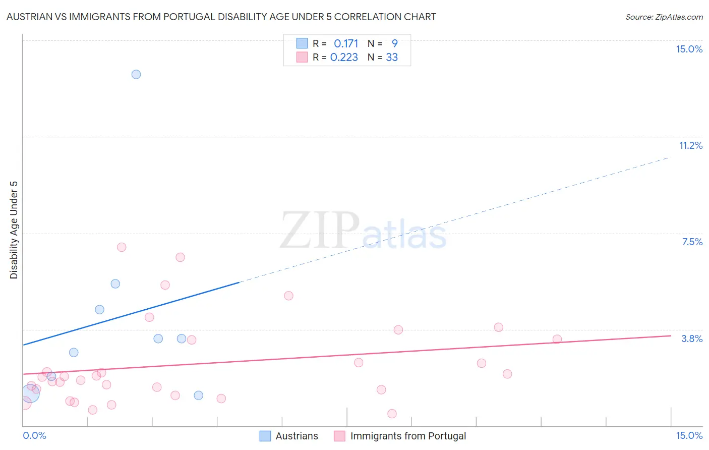 Austrian vs Immigrants from Portugal Disability Age Under 5