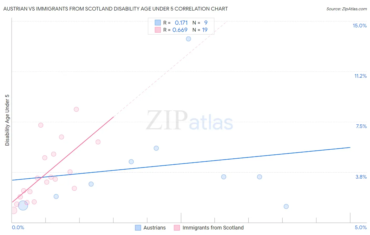 Austrian vs Immigrants from Scotland Disability Age Under 5