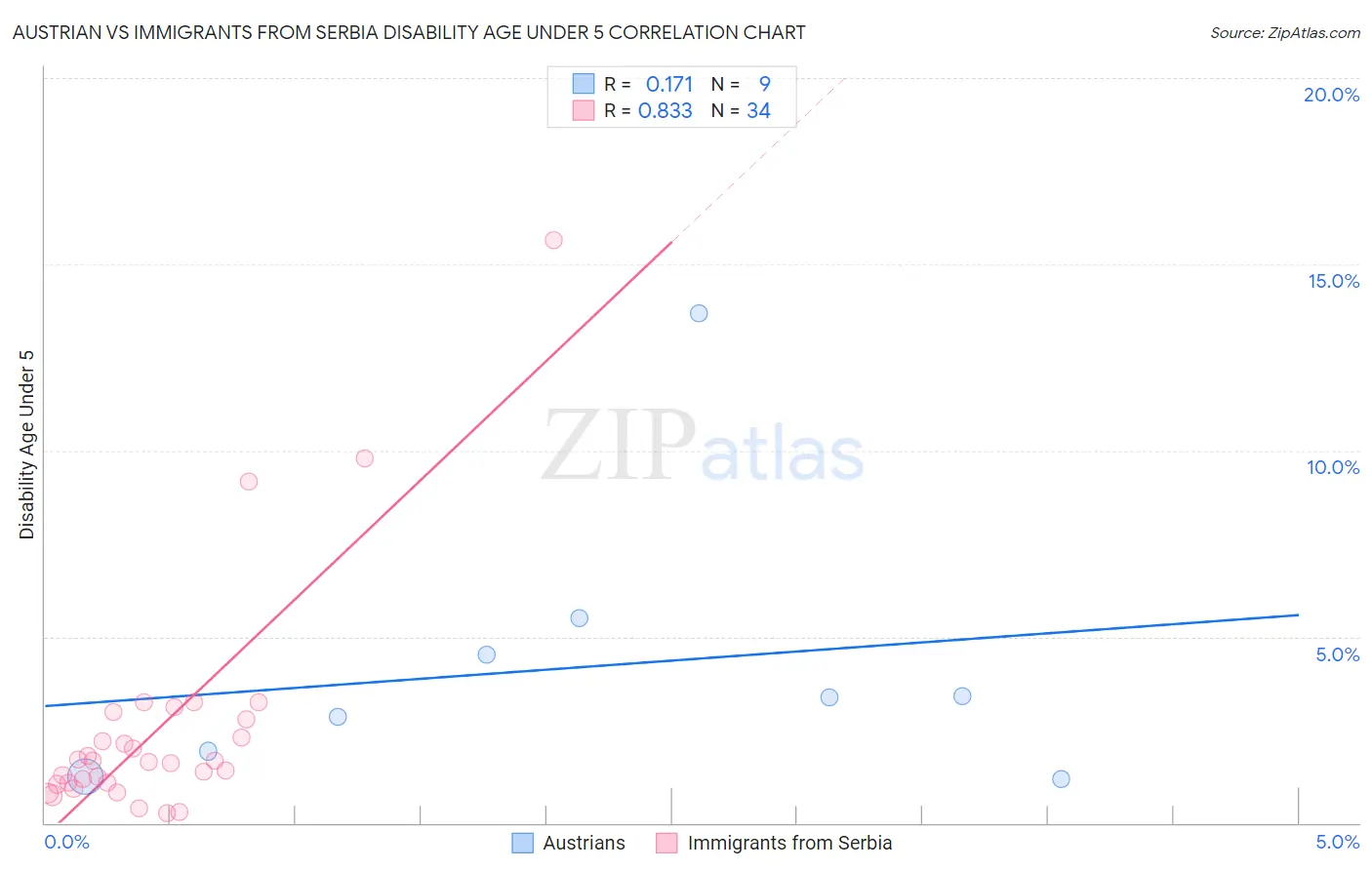 Austrian vs Immigrants from Serbia Disability Age Under 5