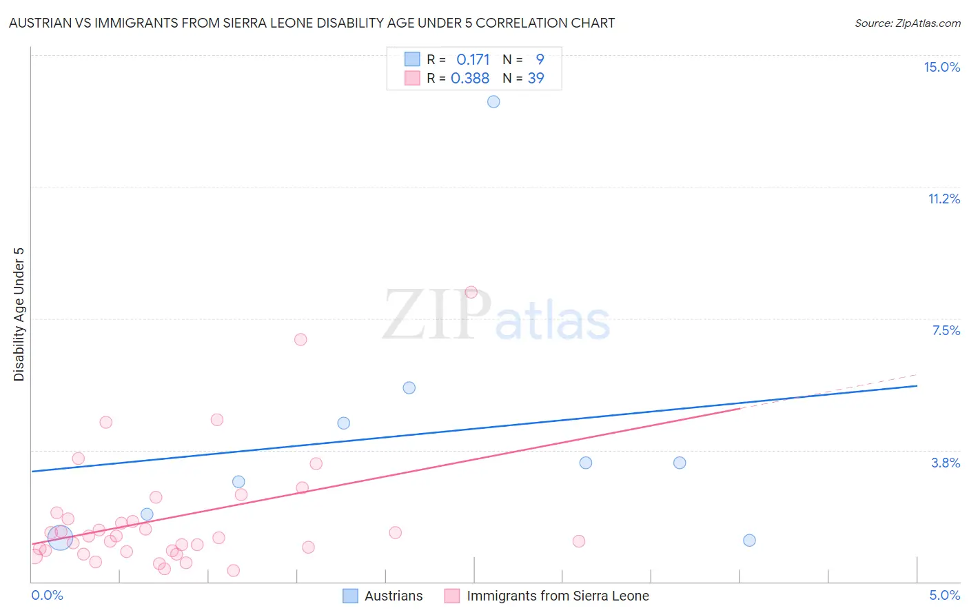 Austrian vs Immigrants from Sierra Leone Disability Age Under 5