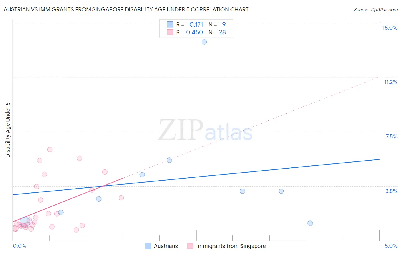 Austrian vs Immigrants from Singapore Disability Age Under 5