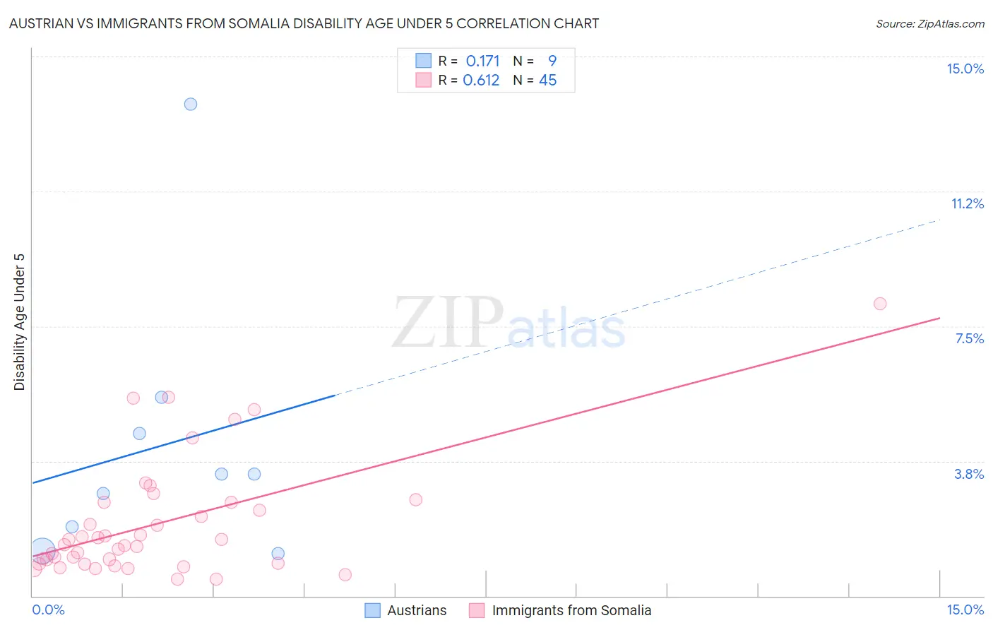 Austrian vs Immigrants from Somalia Disability Age Under 5