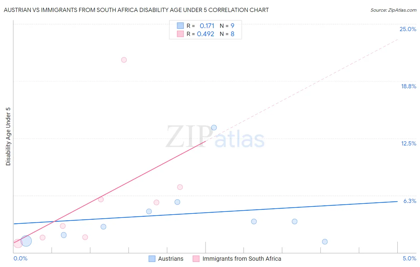 Austrian vs Immigrants from South Africa Disability Age Under 5