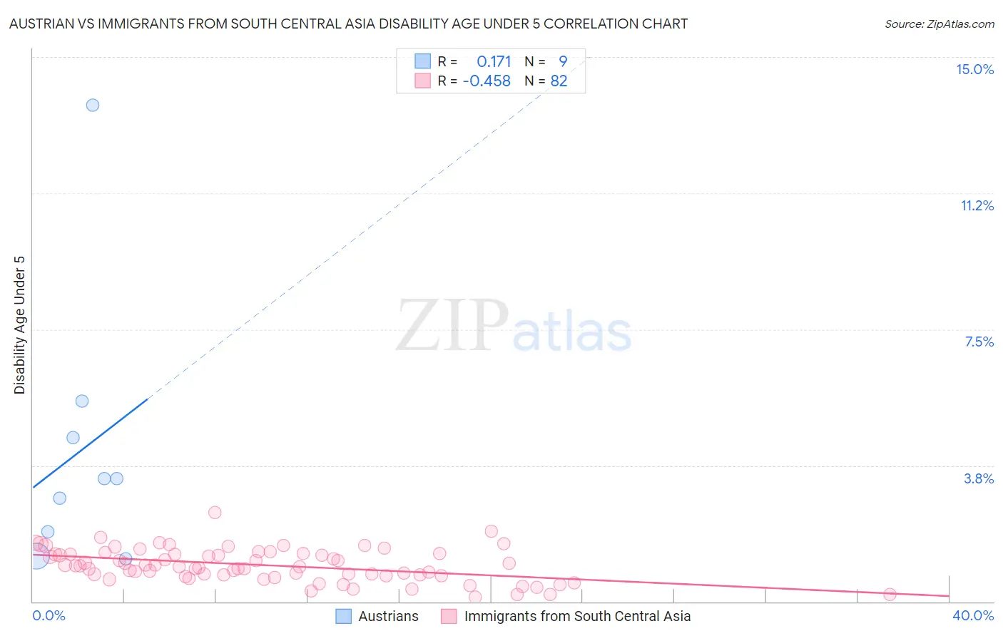 Austrian vs Immigrants from South Central Asia Disability Age Under 5