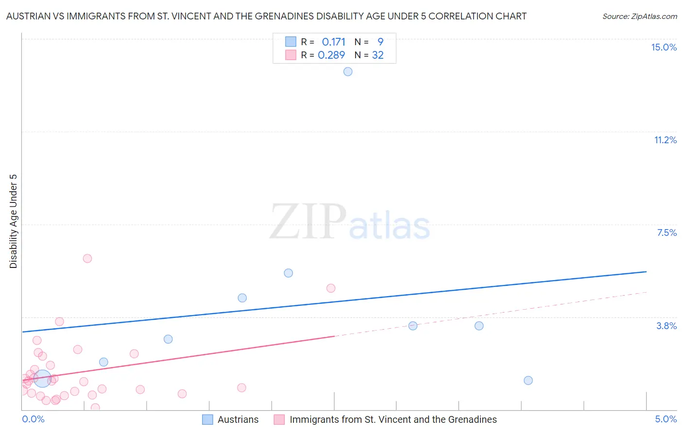 Austrian vs Immigrants from St. Vincent and the Grenadines Disability Age Under 5