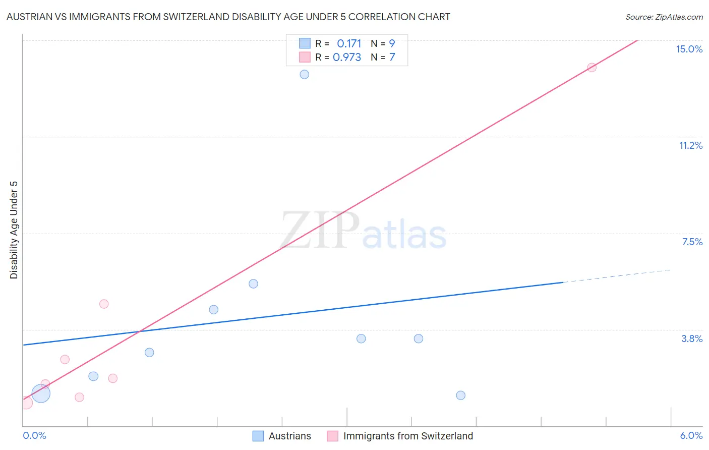 Austrian vs Immigrants from Switzerland Disability Age Under 5