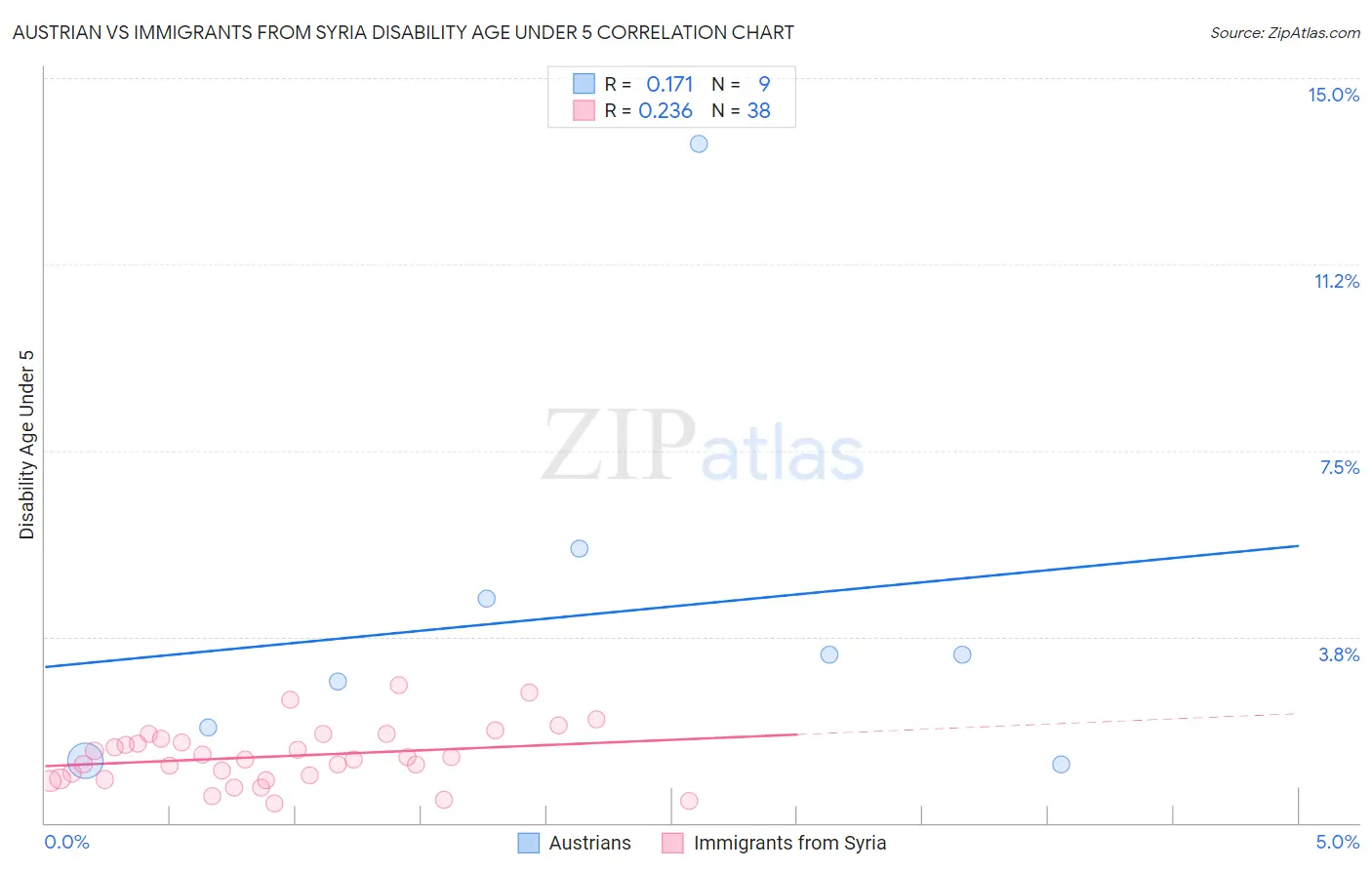 Austrian vs Immigrants from Syria Disability Age Under 5