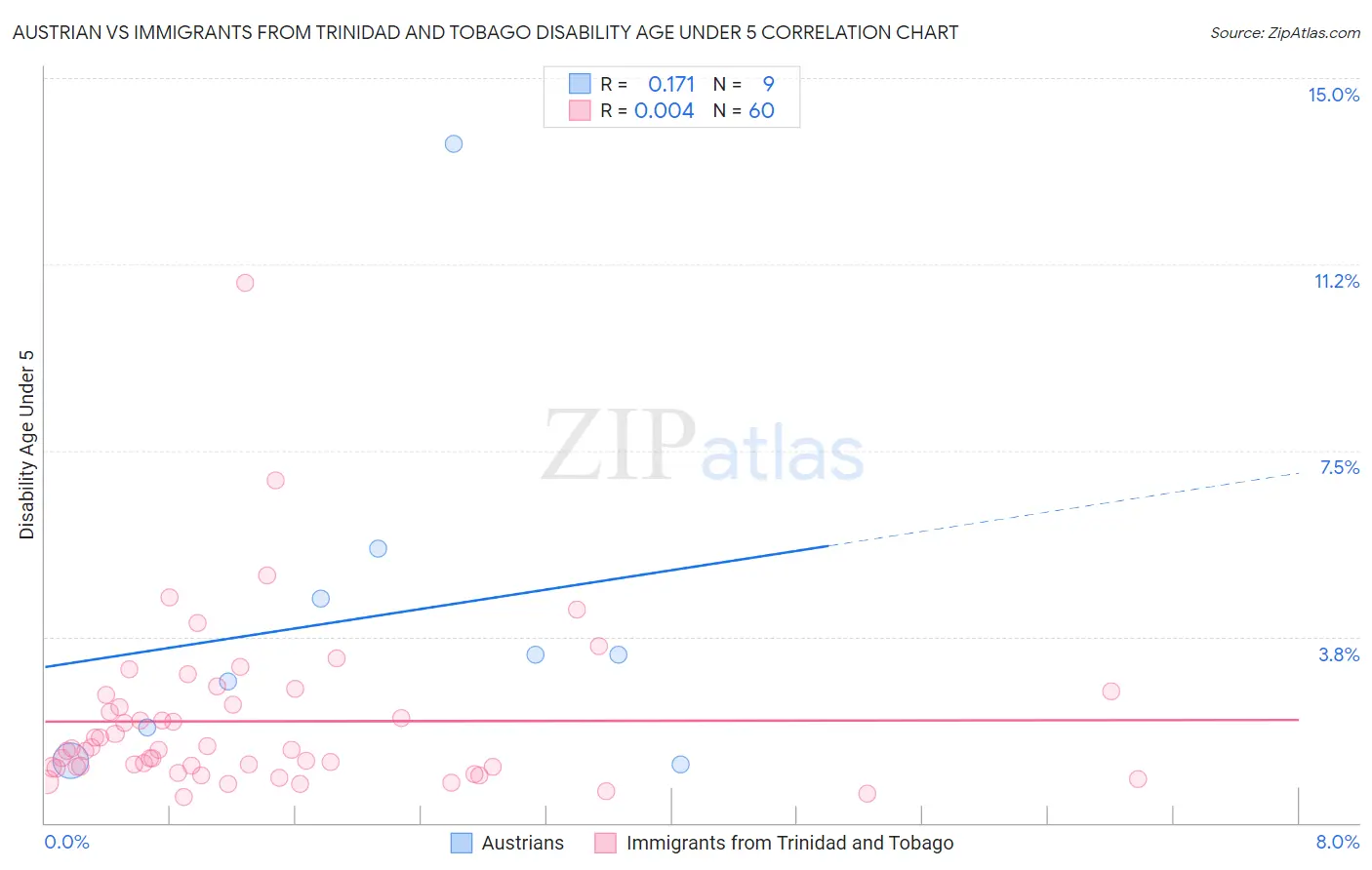 Austrian vs Immigrants from Trinidad and Tobago Disability Age Under 5