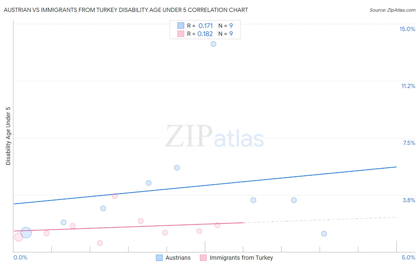 Austrian vs Immigrants from Turkey Disability Age Under 5