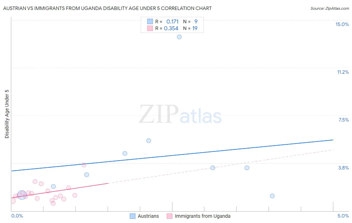 Austrian vs Immigrants from Uganda Disability Age Under 5