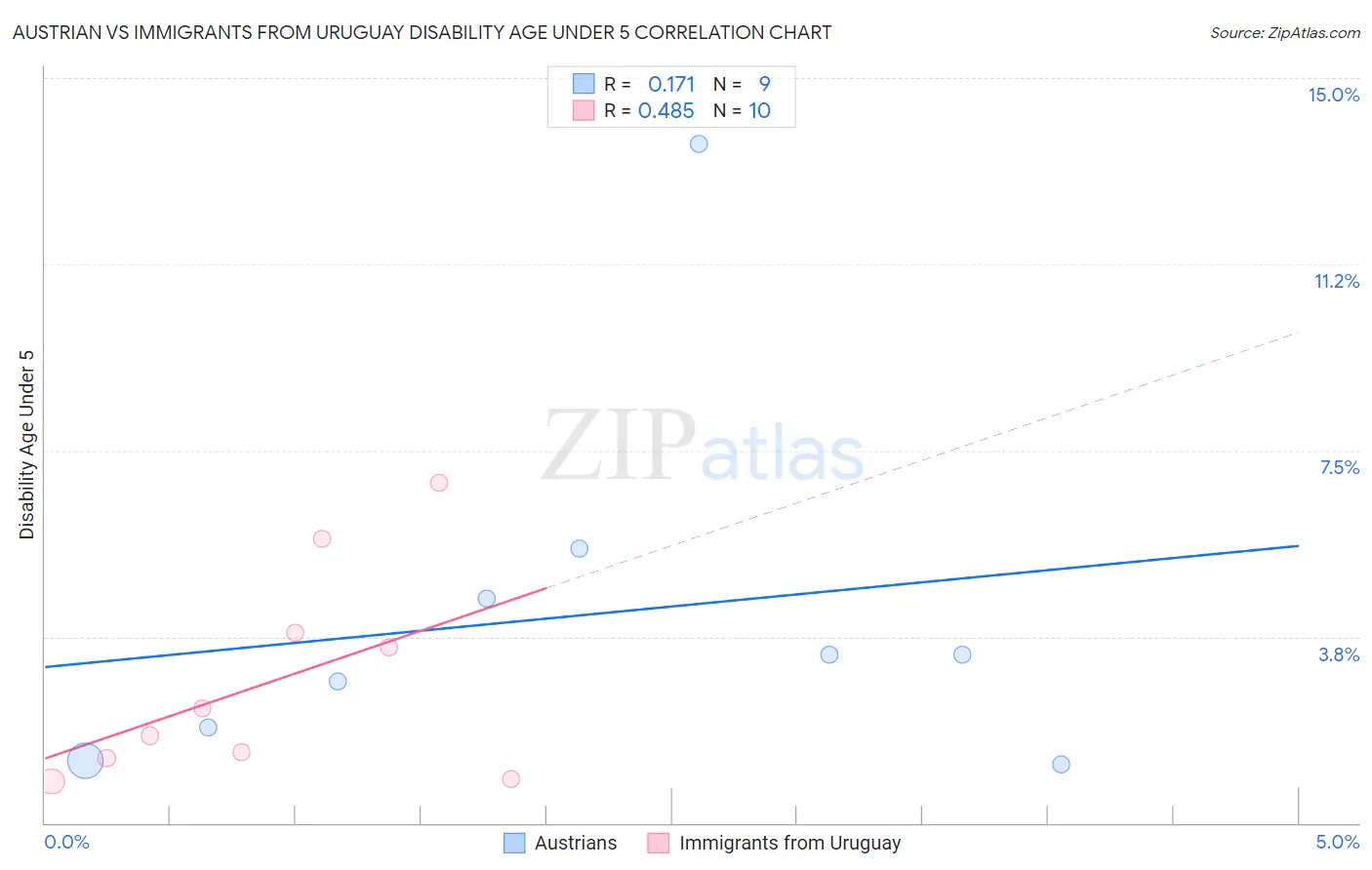 Austrian vs Immigrants from Uruguay Disability Age Under 5