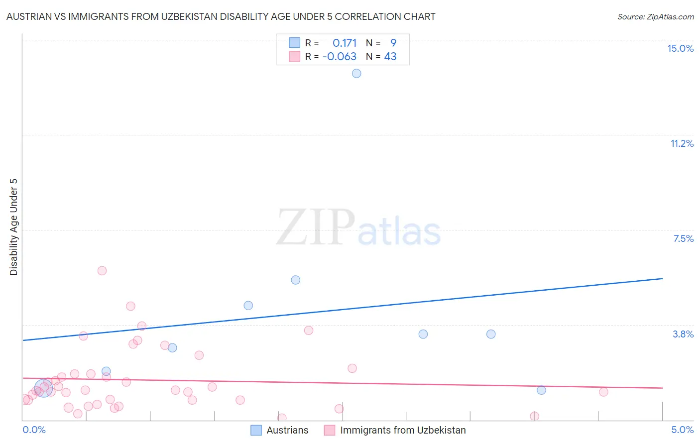 Austrian vs Immigrants from Uzbekistan Disability Age Under 5