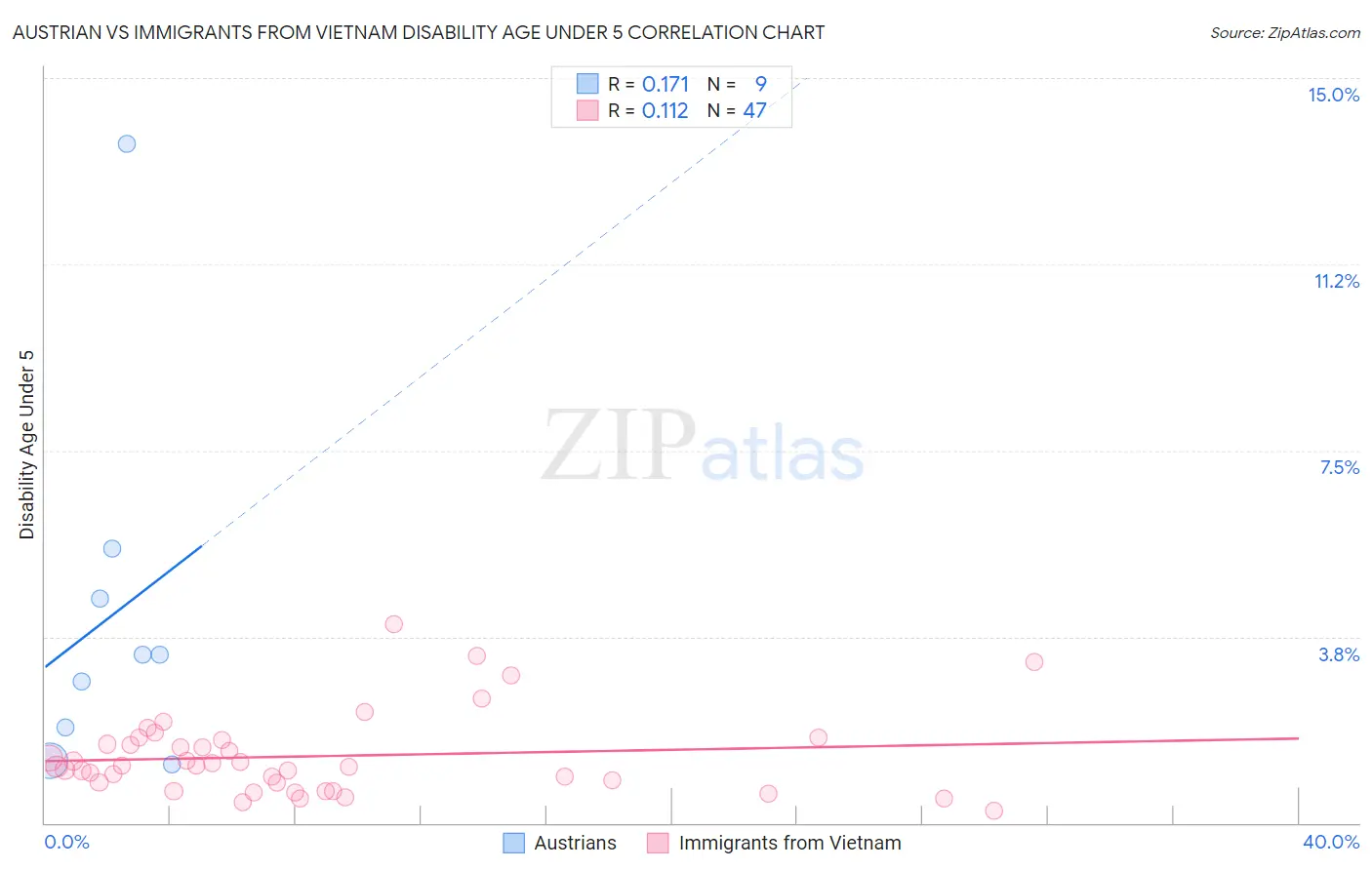 Austrian vs Immigrants from Vietnam Disability Age Under 5