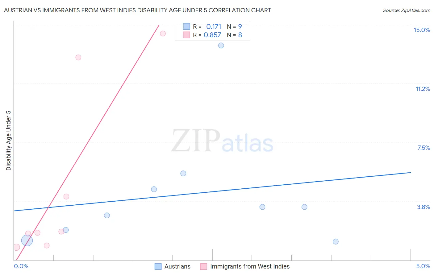 Austrian vs Immigrants from West Indies Disability Age Under 5