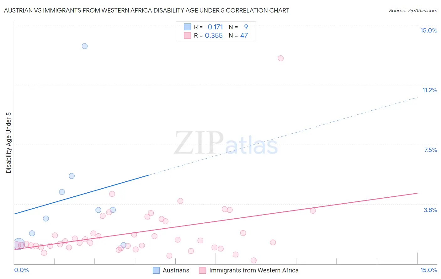 Austrian vs Immigrants from Western Africa Disability Age Under 5