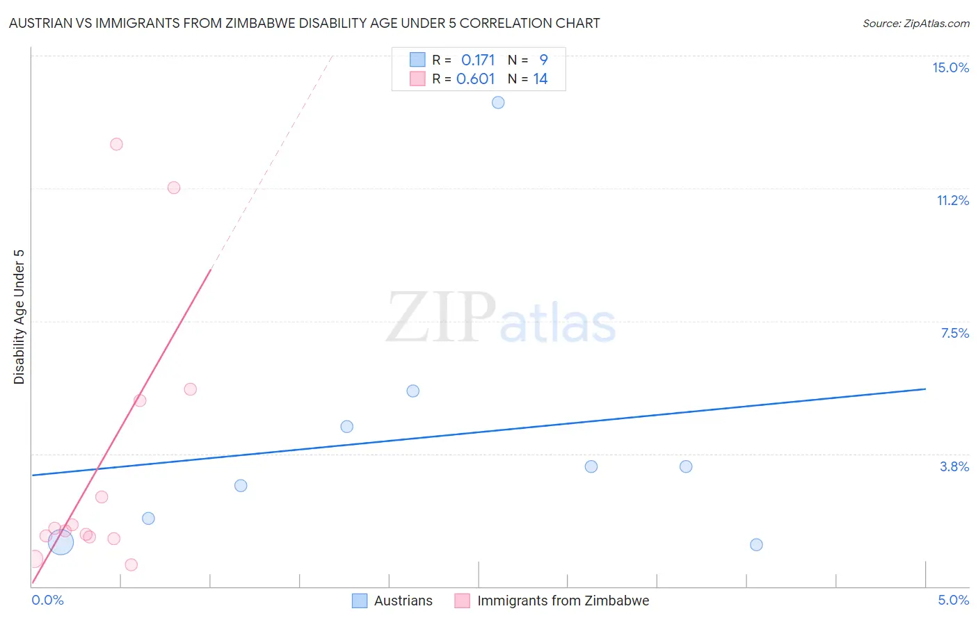 Austrian vs Immigrants from Zimbabwe Disability Age Under 5