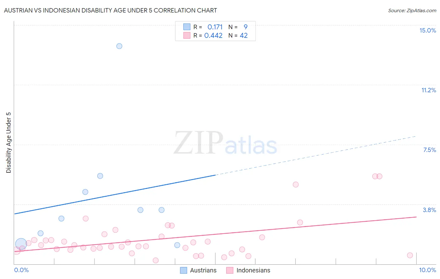 Austrian vs Indonesian Disability Age Under 5