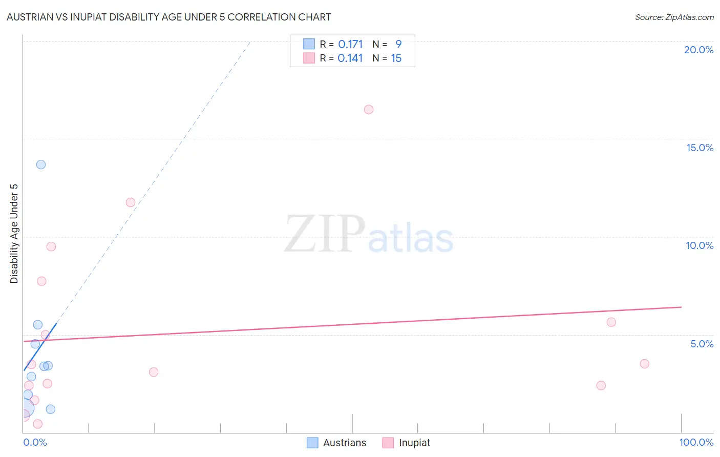 Austrian vs Inupiat Disability Age Under 5