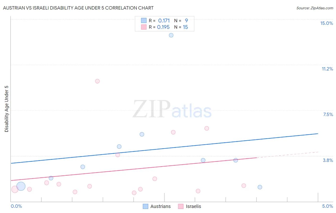 Austrian vs Israeli Disability Age Under 5