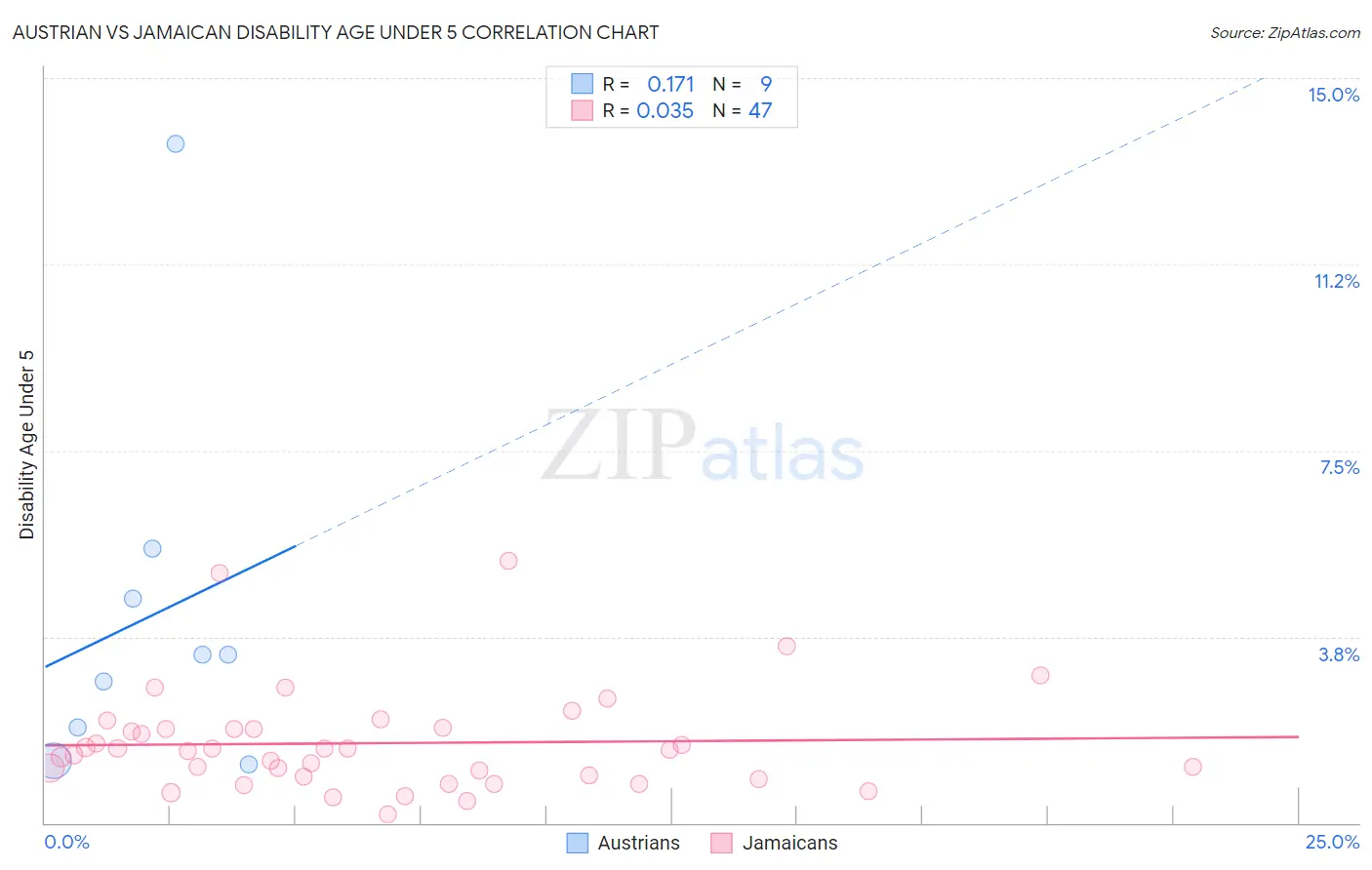 Austrian vs Jamaican Disability Age Under 5