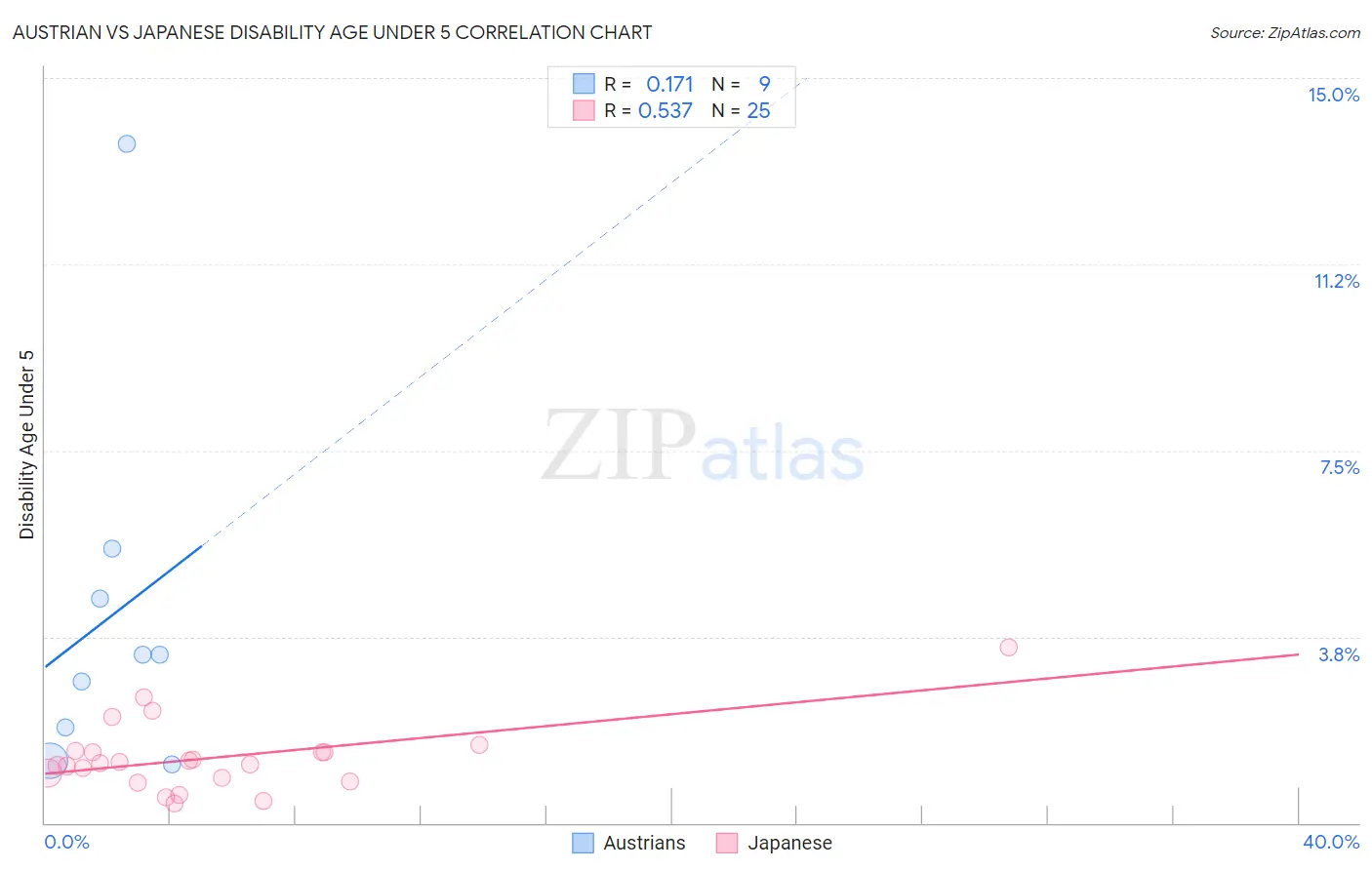 Austrian vs Japanese Disability Age Under 5