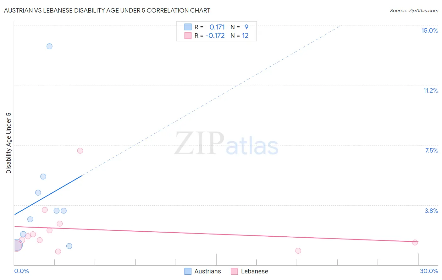 Austrian vs Lebanese Disability Age Under 5