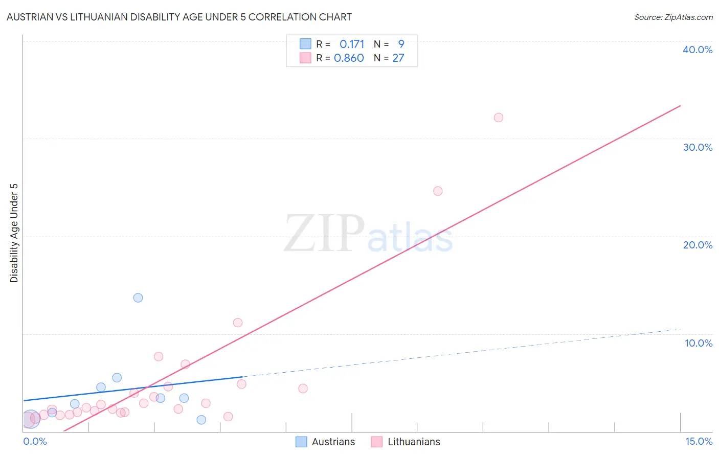 Austrian vs Lithuanian Disability Age Under 5