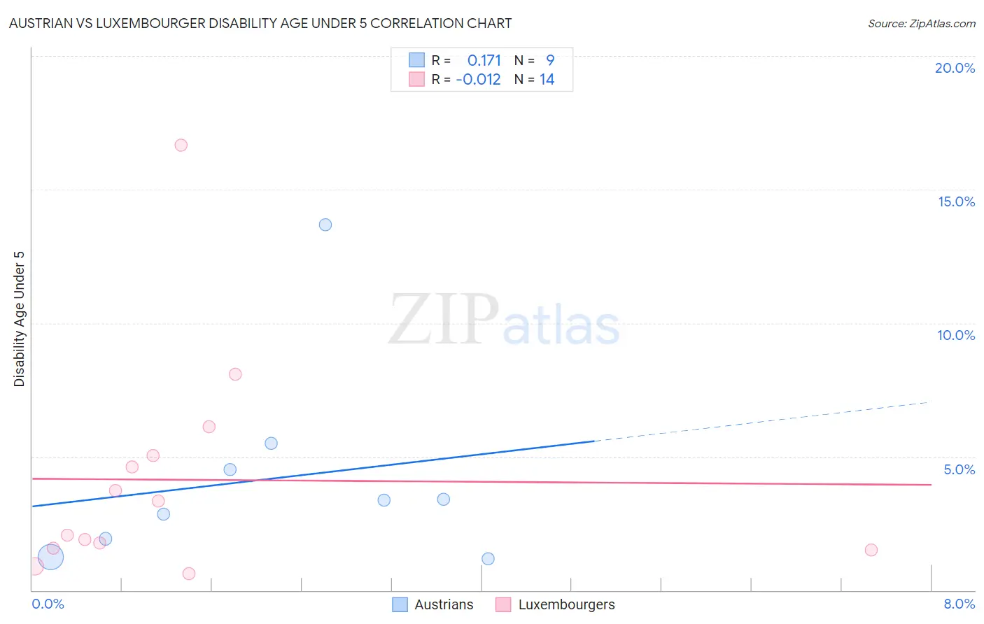 Austrian vs Luxembourger Disability Age Under 5