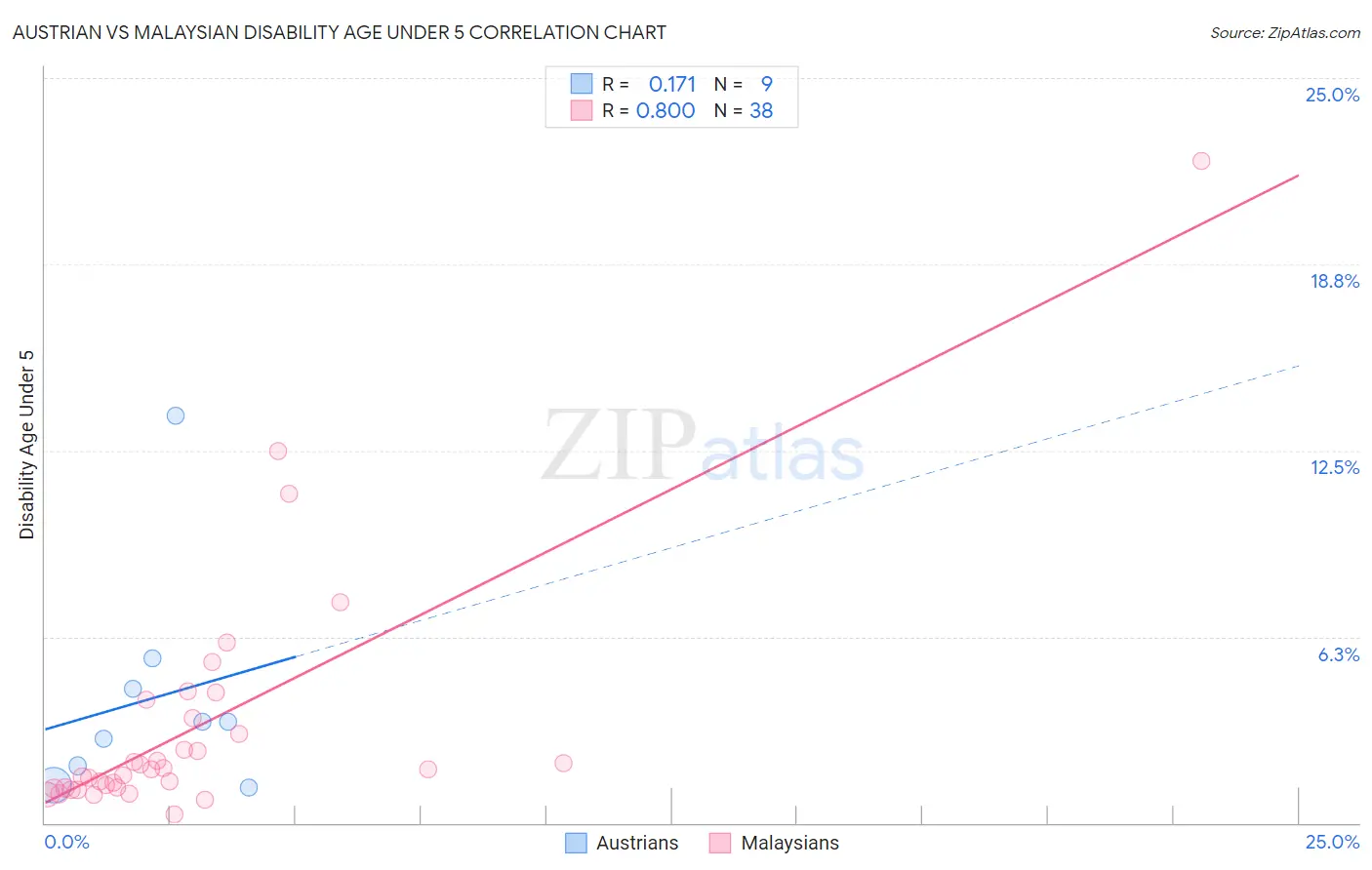 Austrian vs Malaysian Disability Age Under 5