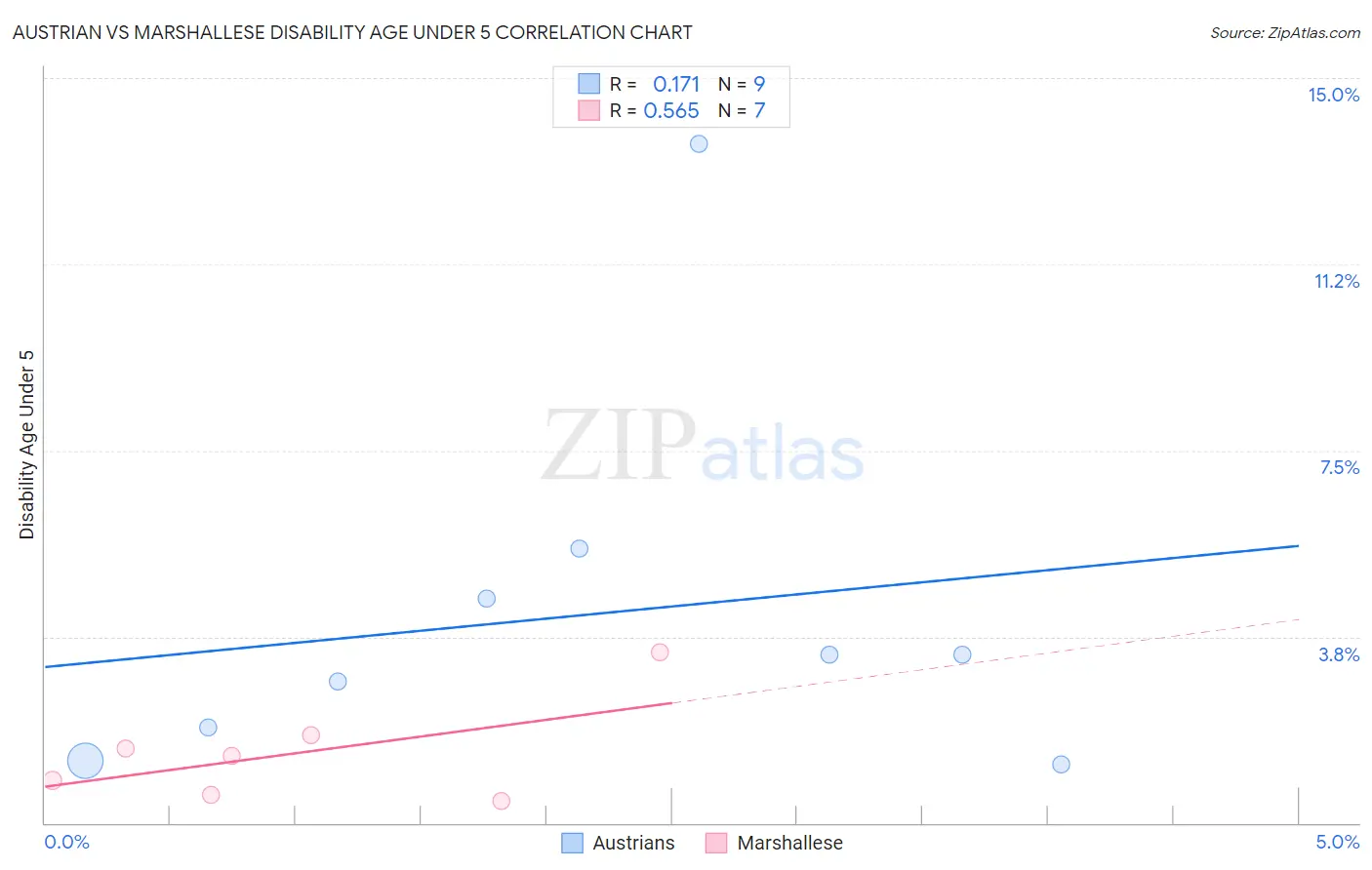 Austrian vs Marshallese Disability Age Under 5