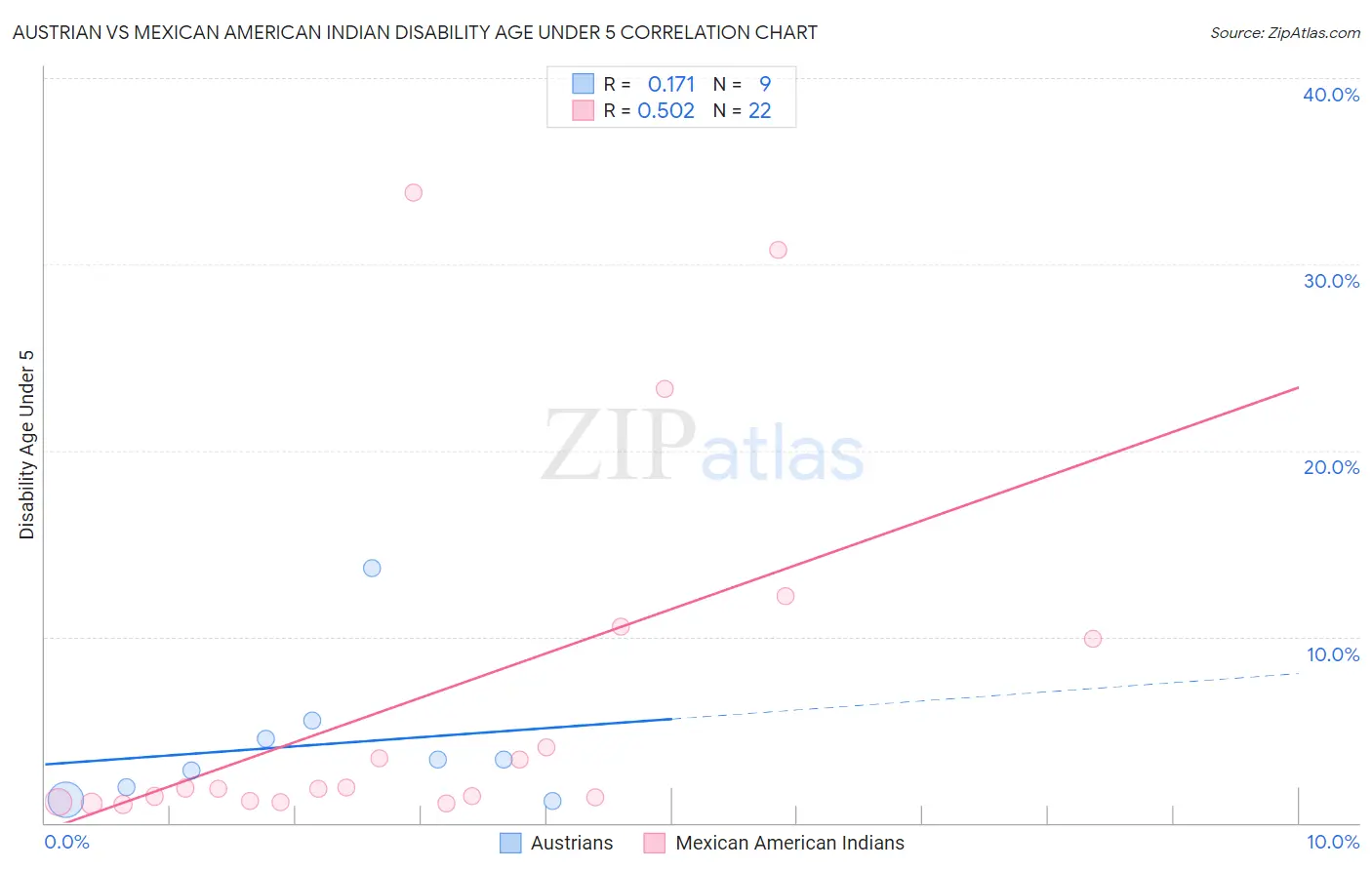 Austrian vs Mexican American Indian Disability Age Under 5
