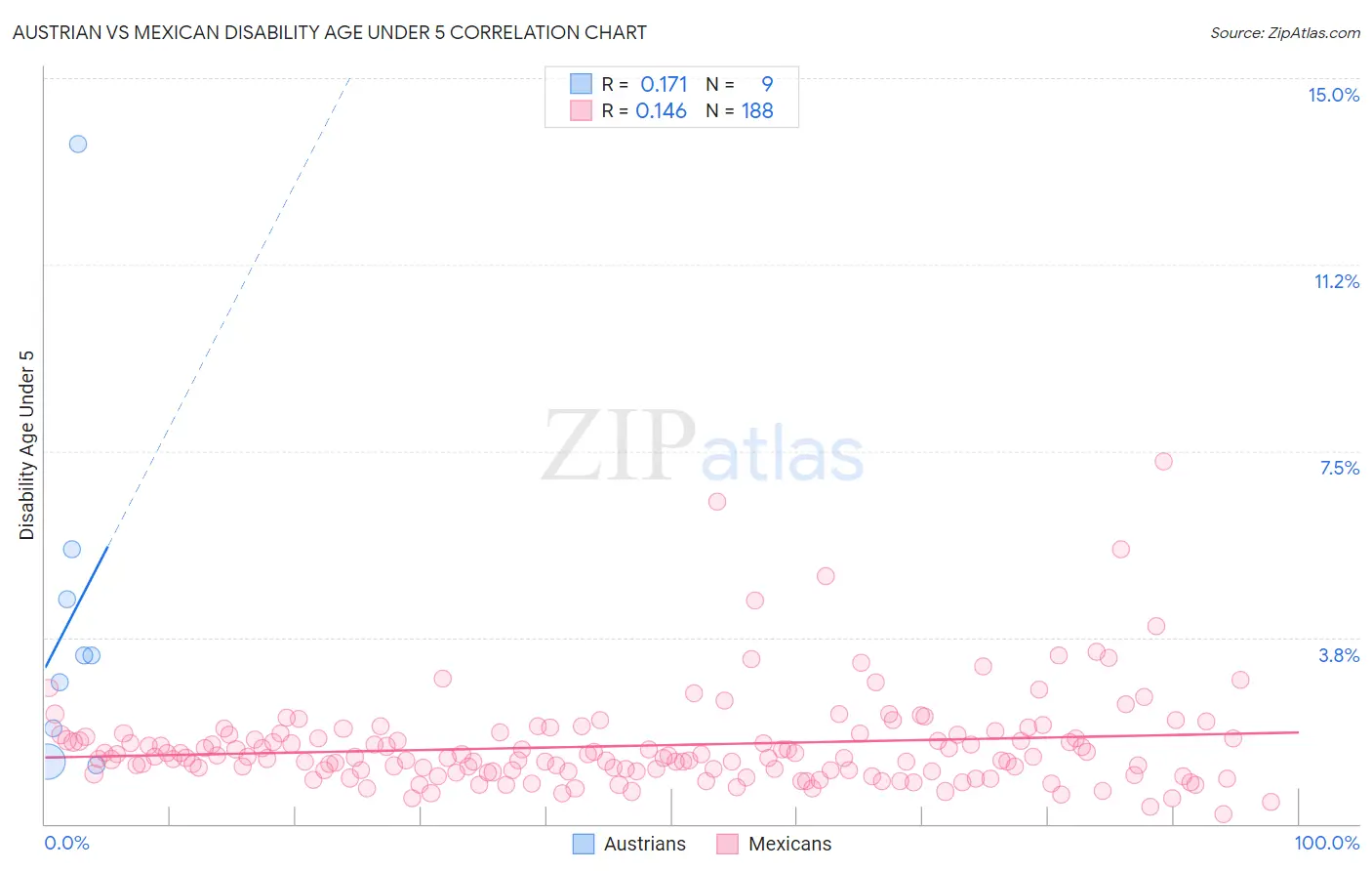 Austrian vs Mexican Disability Age Under 5