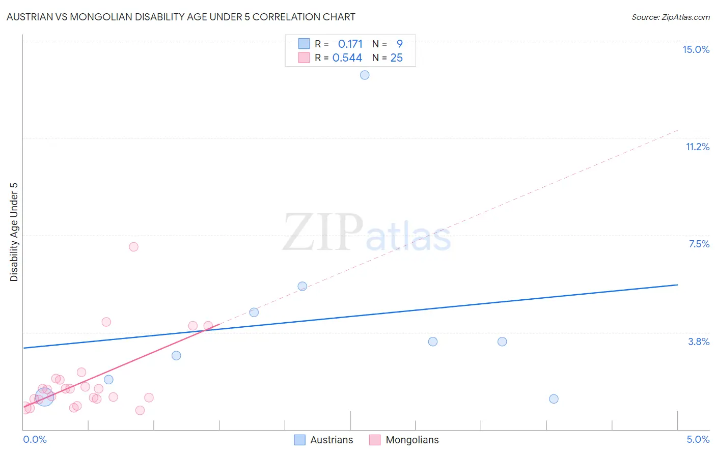 Austrian vs Mongolian Disability Age Under 5