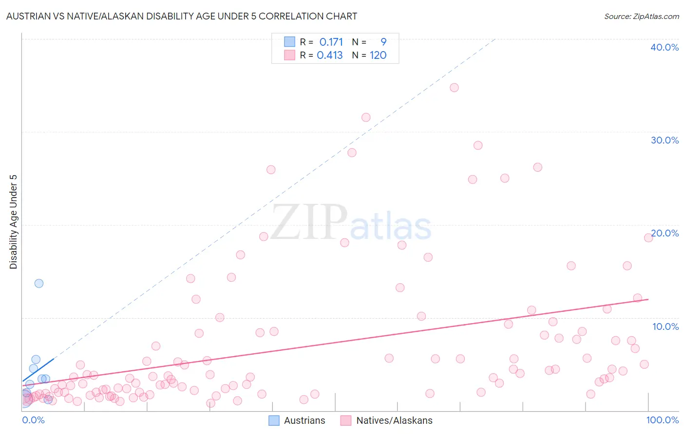 Austrian vs Native/Alaskan Disability Age Under 5