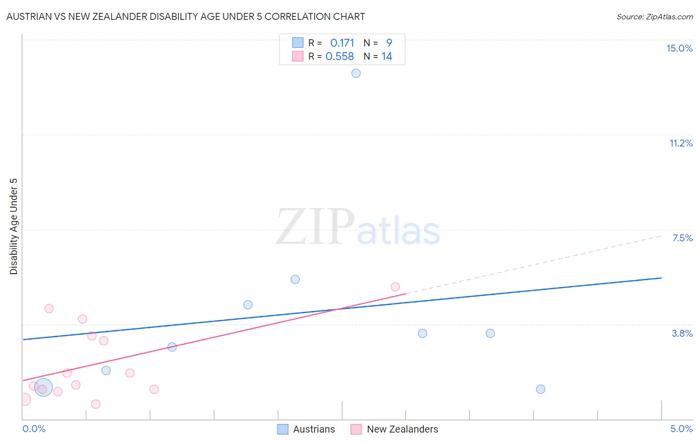 Austrian vs New Zealander Disability Age Under 5