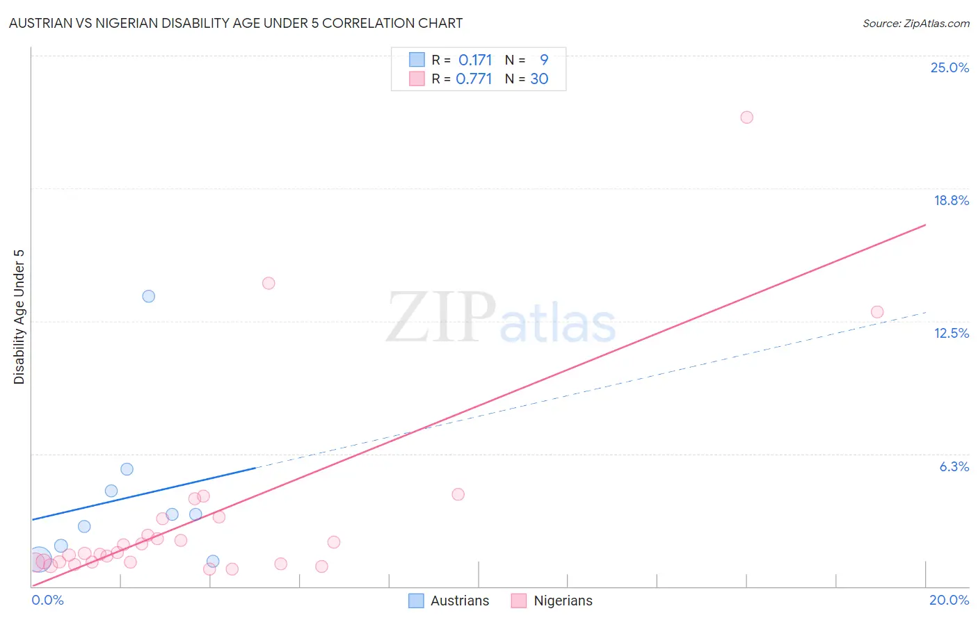 Austrian vs Nigerian Disability Age Under 5