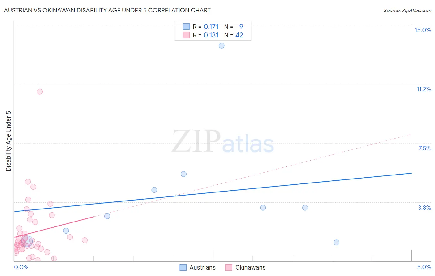 Austrian vs Okinawan Disability Age Under 5