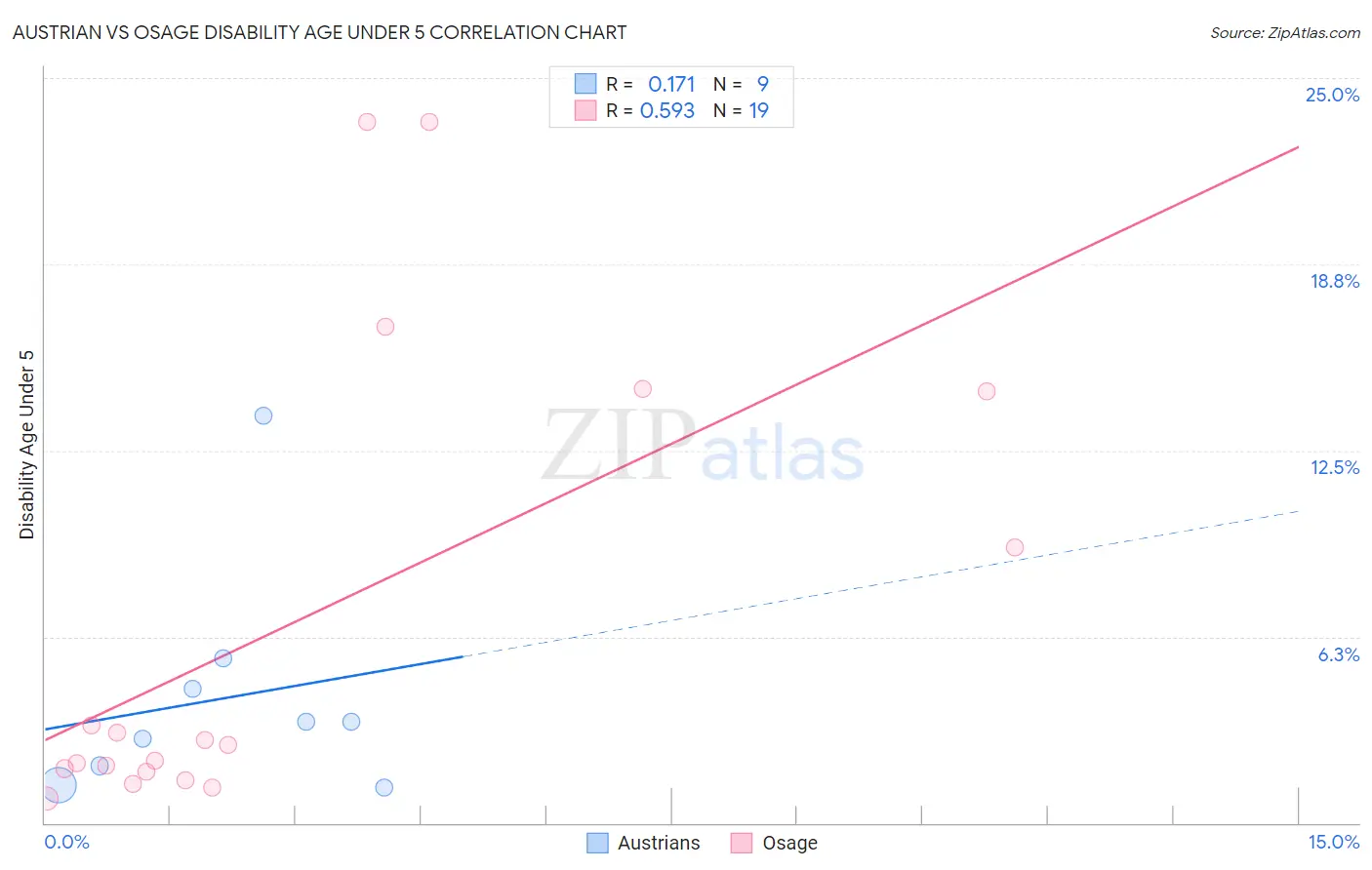 Austrian vs Osage Disability Age Under 5