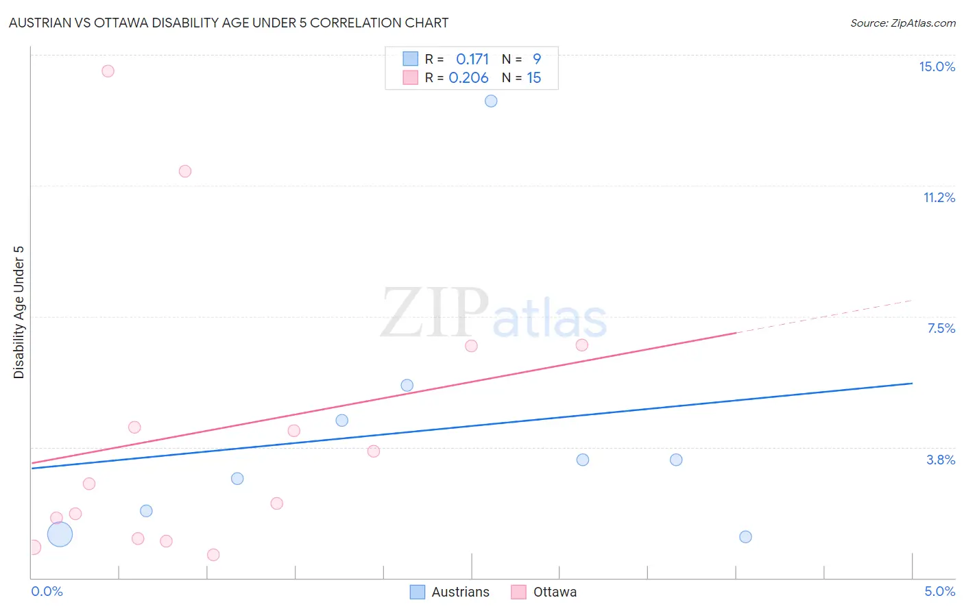 Austrian vs Ottawa Disability Age Under 5
