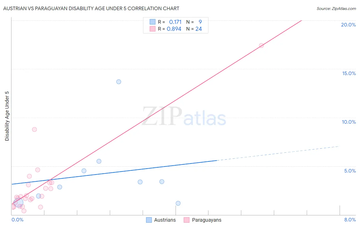 Austrian vs Paraguayan Disability Age Under 5