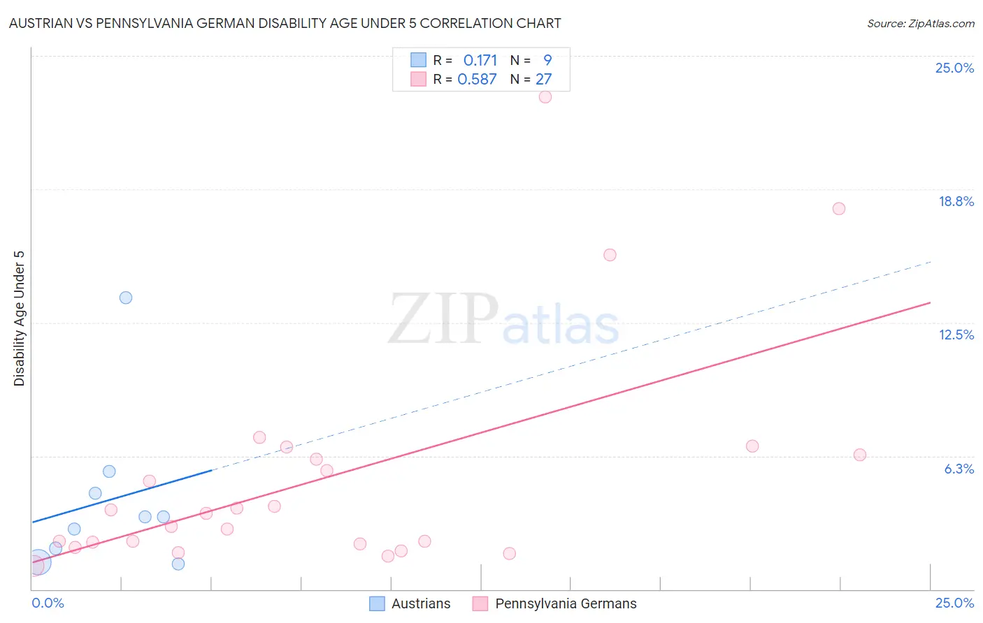 Austrian vs Pennsylvania German Disability Age Under 5