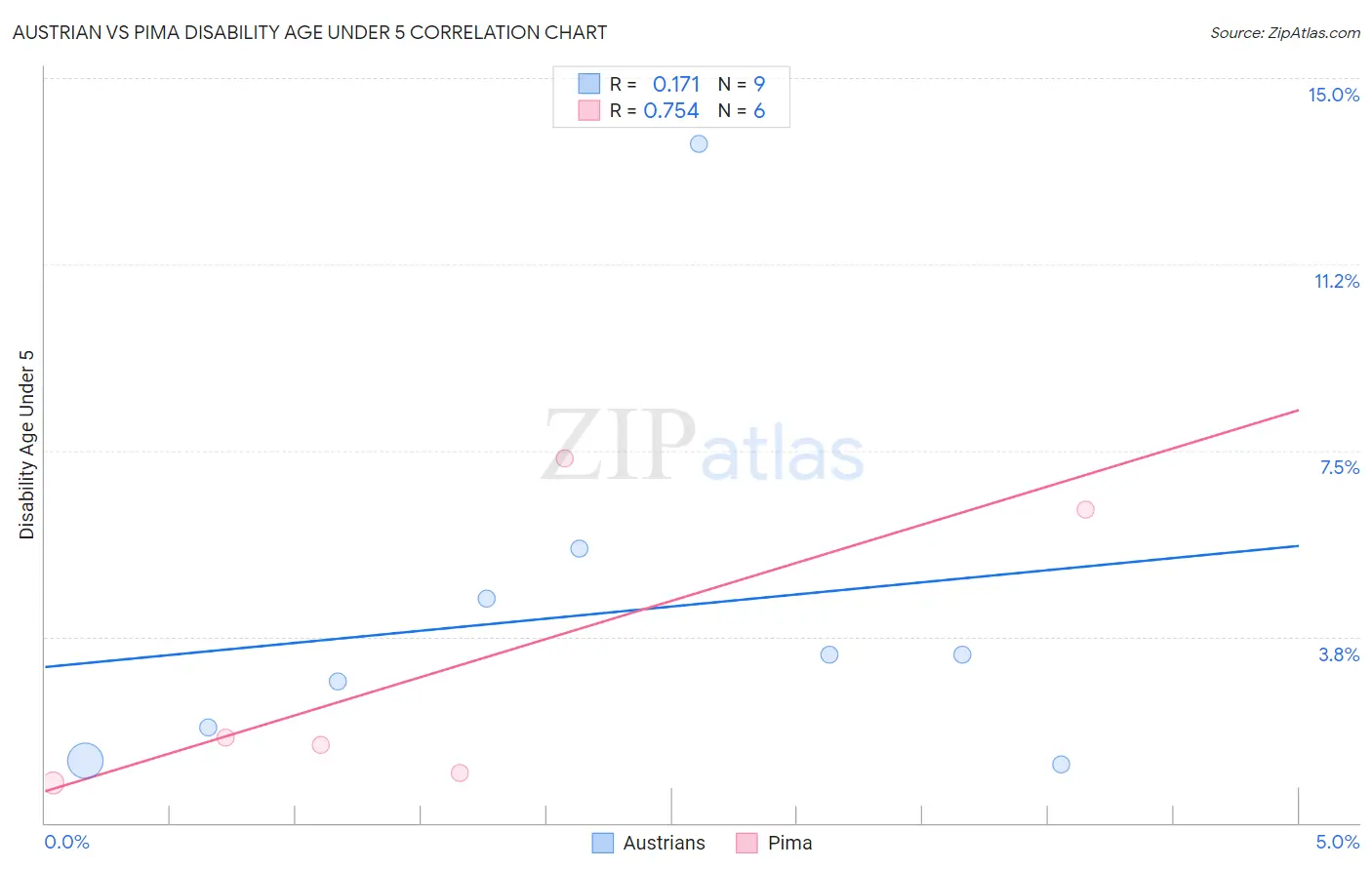 Austrian vs Pima Disability Age Under 5