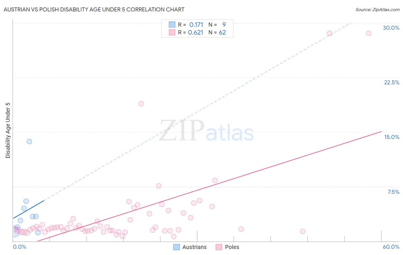 Austrian vs Polish Disability Age Under 5